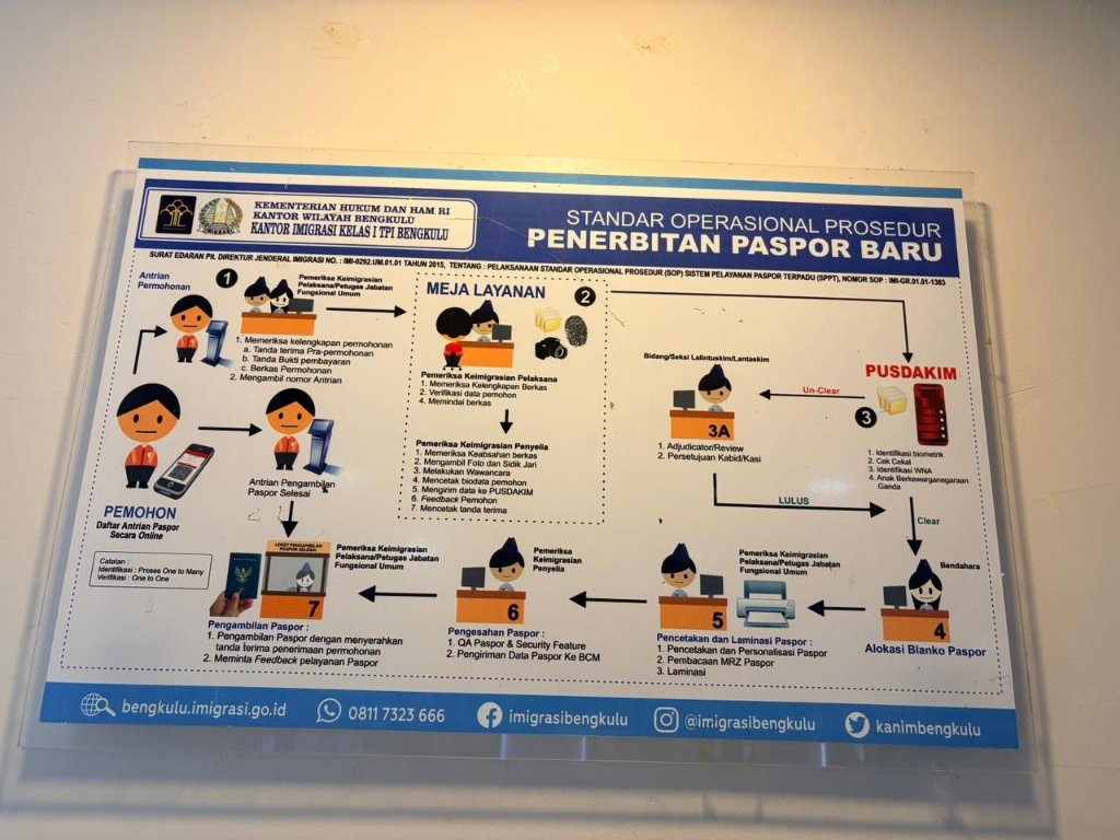SOP Penerbitan Paspor: Transparansi 7 Langkah Pelayanan Prima